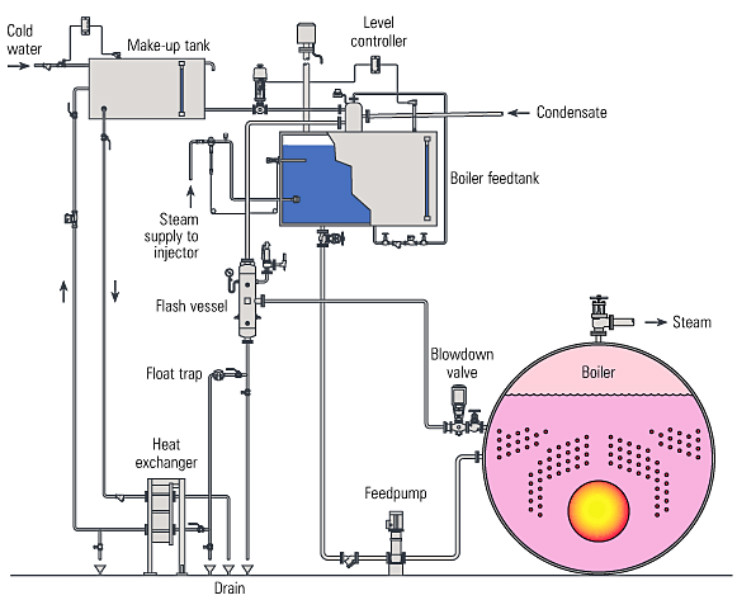 Fig. 14.6.10  Typical heat recovery from boiler blowdown