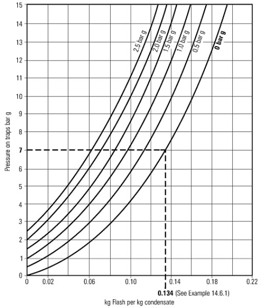 Fig. 14.6.2  Flash steam graph