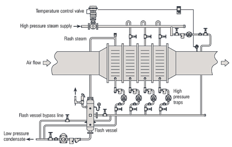 Fig. 14.6.5  Flash steam recovery on a multi-bank air heater battery