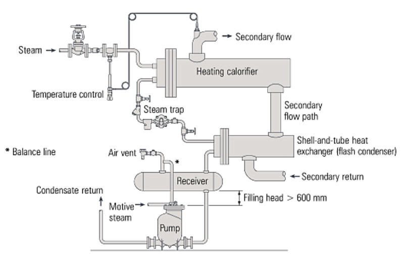 Fig. 14.6.8  Packaged calorifier and flash condenser unit
