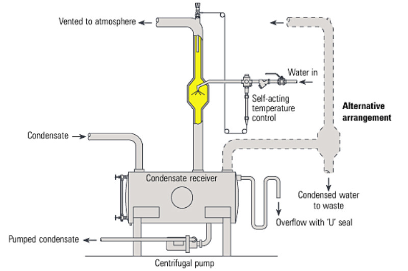 Fig 14.6.11  Flash steam condensing and water saving by spray