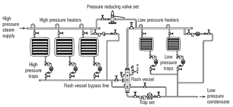 Fig. 14.6.6  Flash steam supply and demand in step