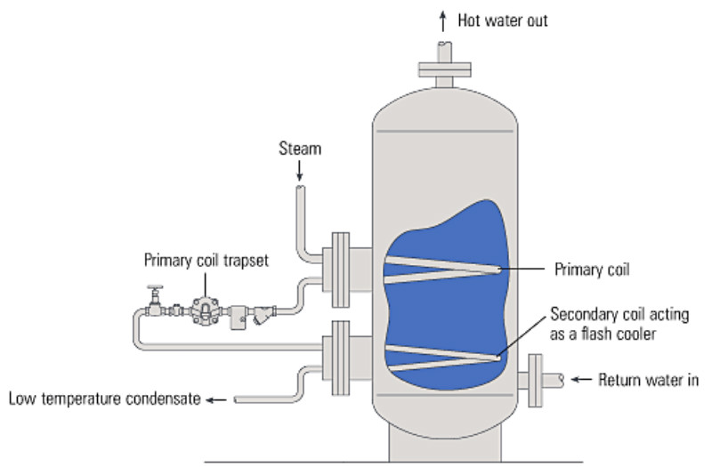 Fig. 14.6.7  Secondary flash steam coil in a storage calorifier