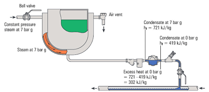 Fig. 14.6.1  Excess heat in condensate produces flash steam
