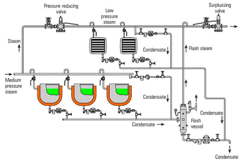 Fig. 14.6.9  Flash steam supply and demand not in-step